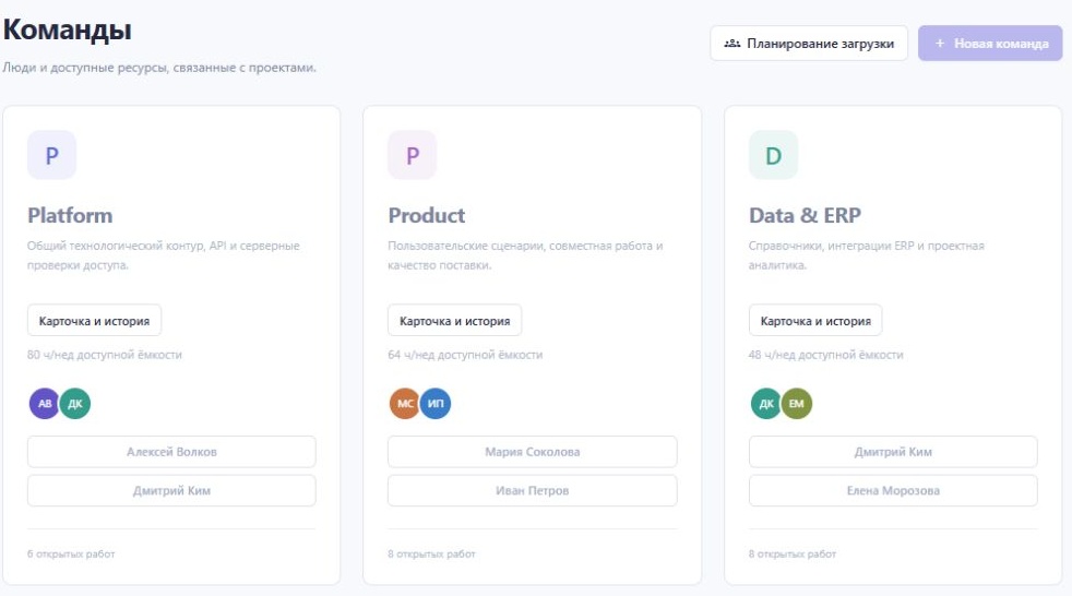 Команды: участники, доступная ёмкость и открытые работы